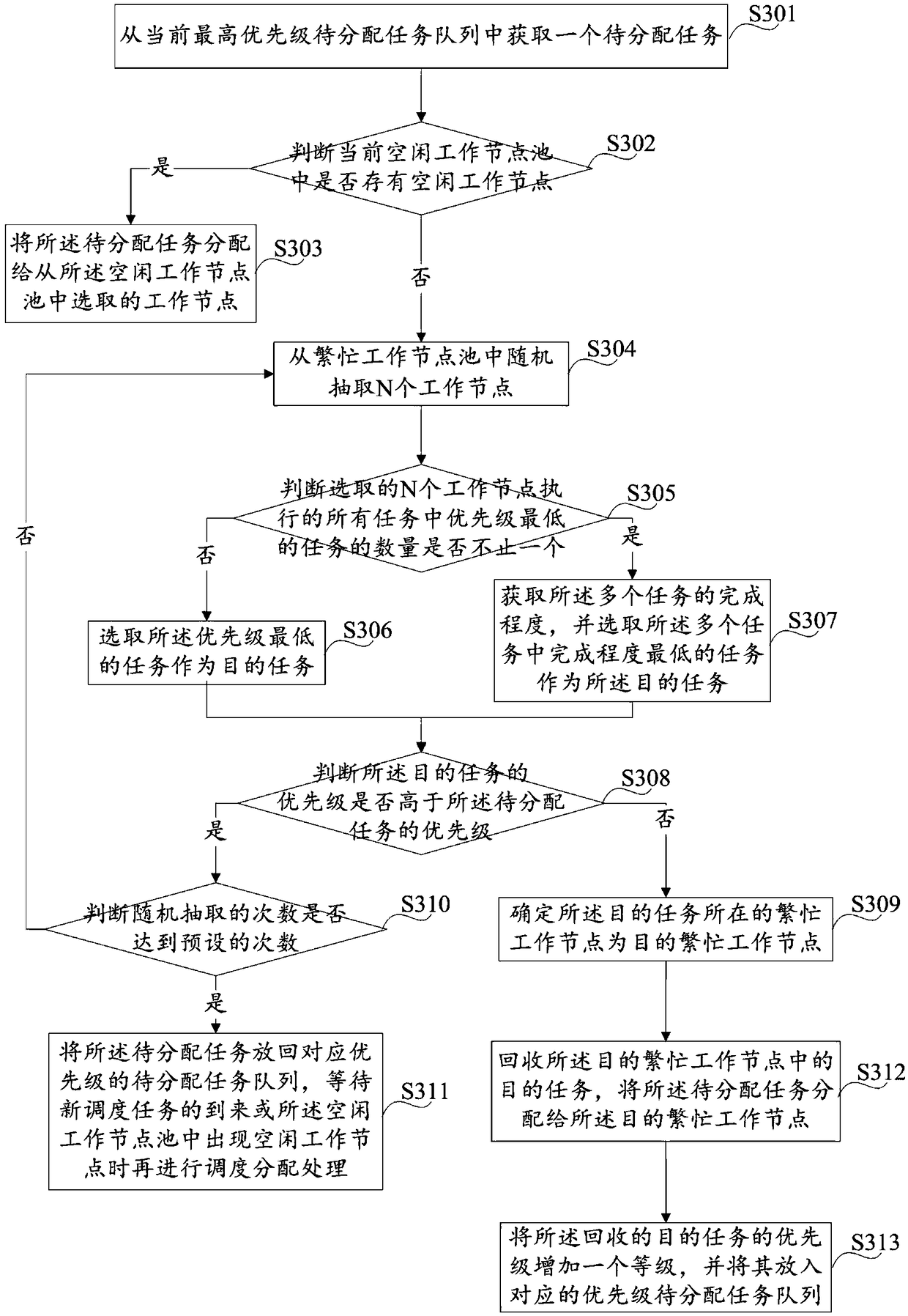 Massive working node-oriented preemptive task scheduling method and system