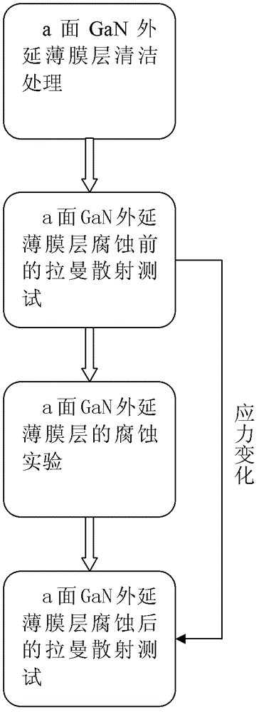 Raman characterization method of corrosion stress of alpha surface GaN epitaxial layer film