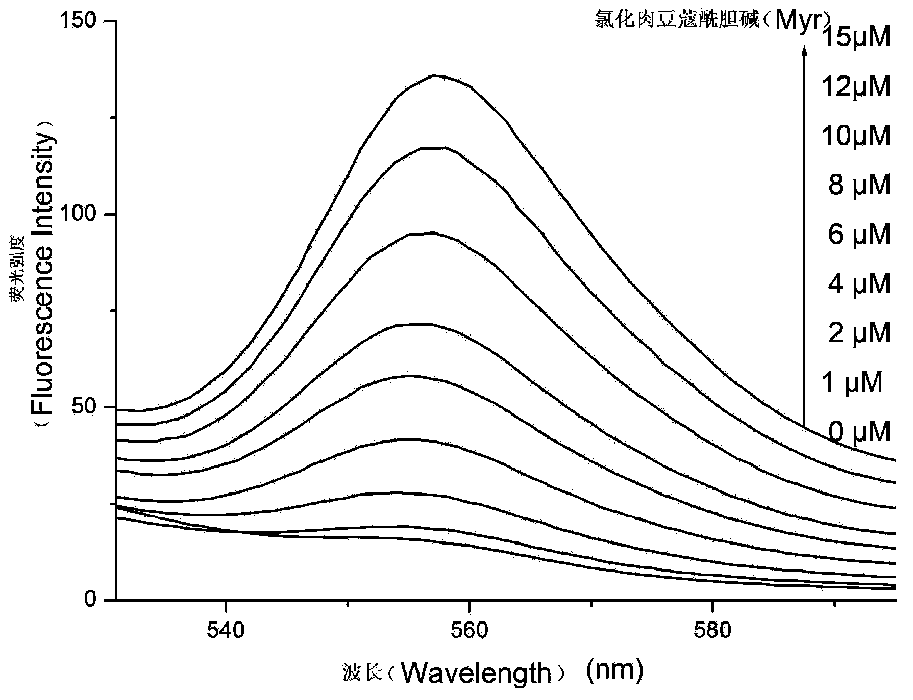 Probe used for detecting acetylcholin esterase and its inhibitor activity, application and preparation method