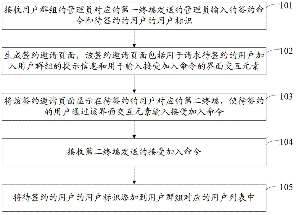 User group joining method and user group quitting method and device