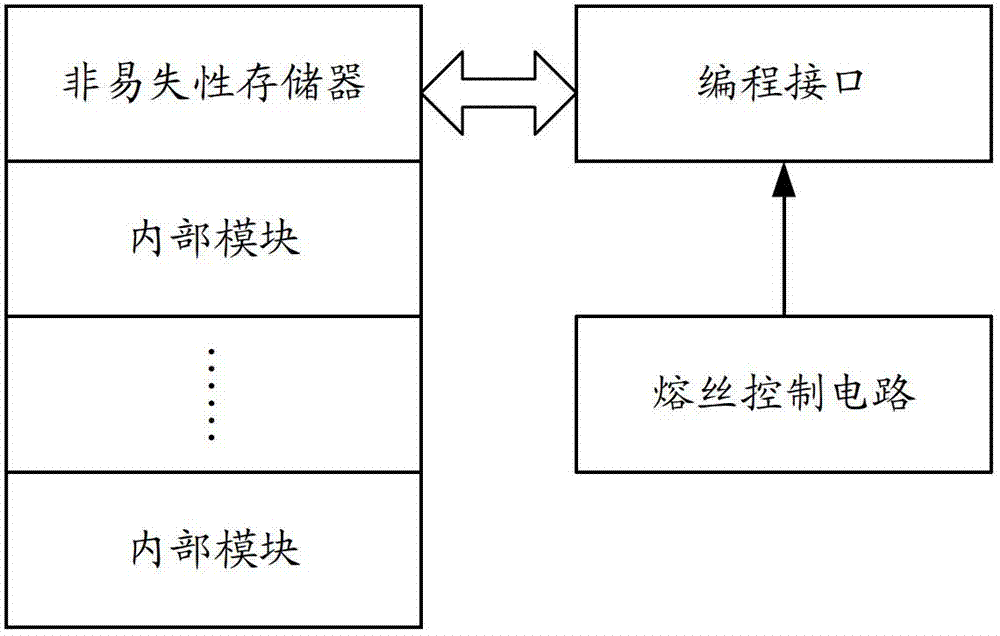 A chip and its internal module encryption system