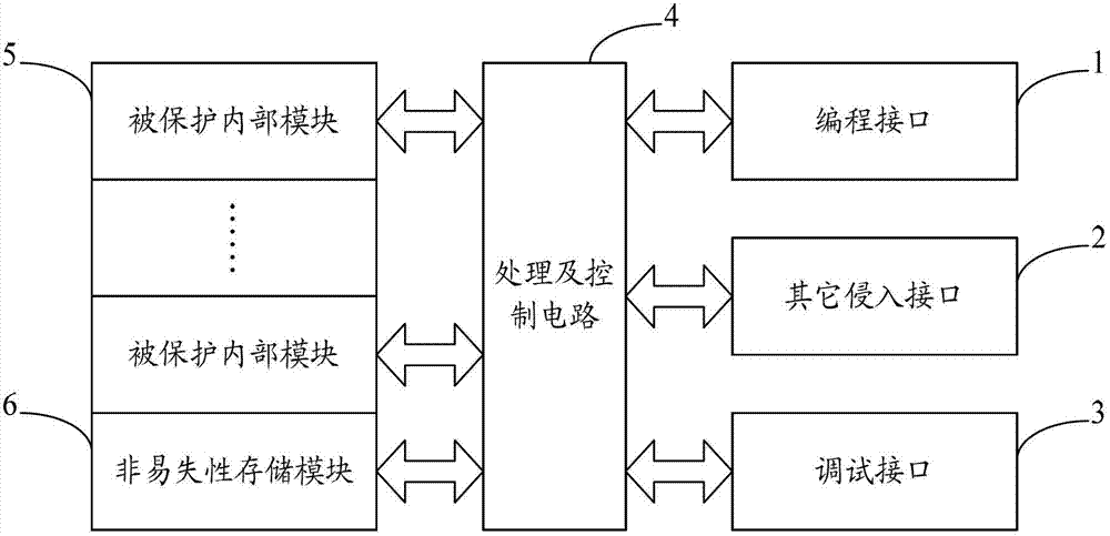 A chip and its internal module encryption system