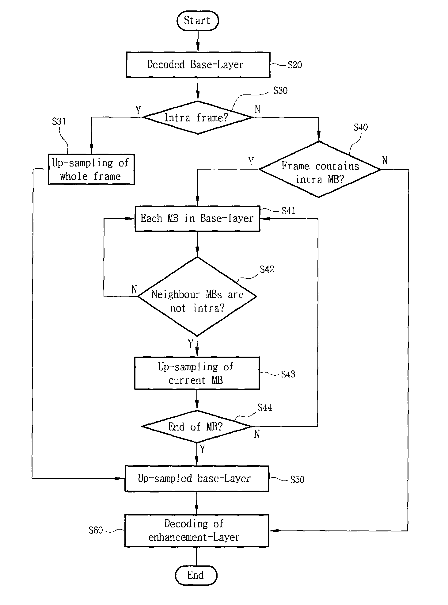 Method and apparatus for scalable video coding