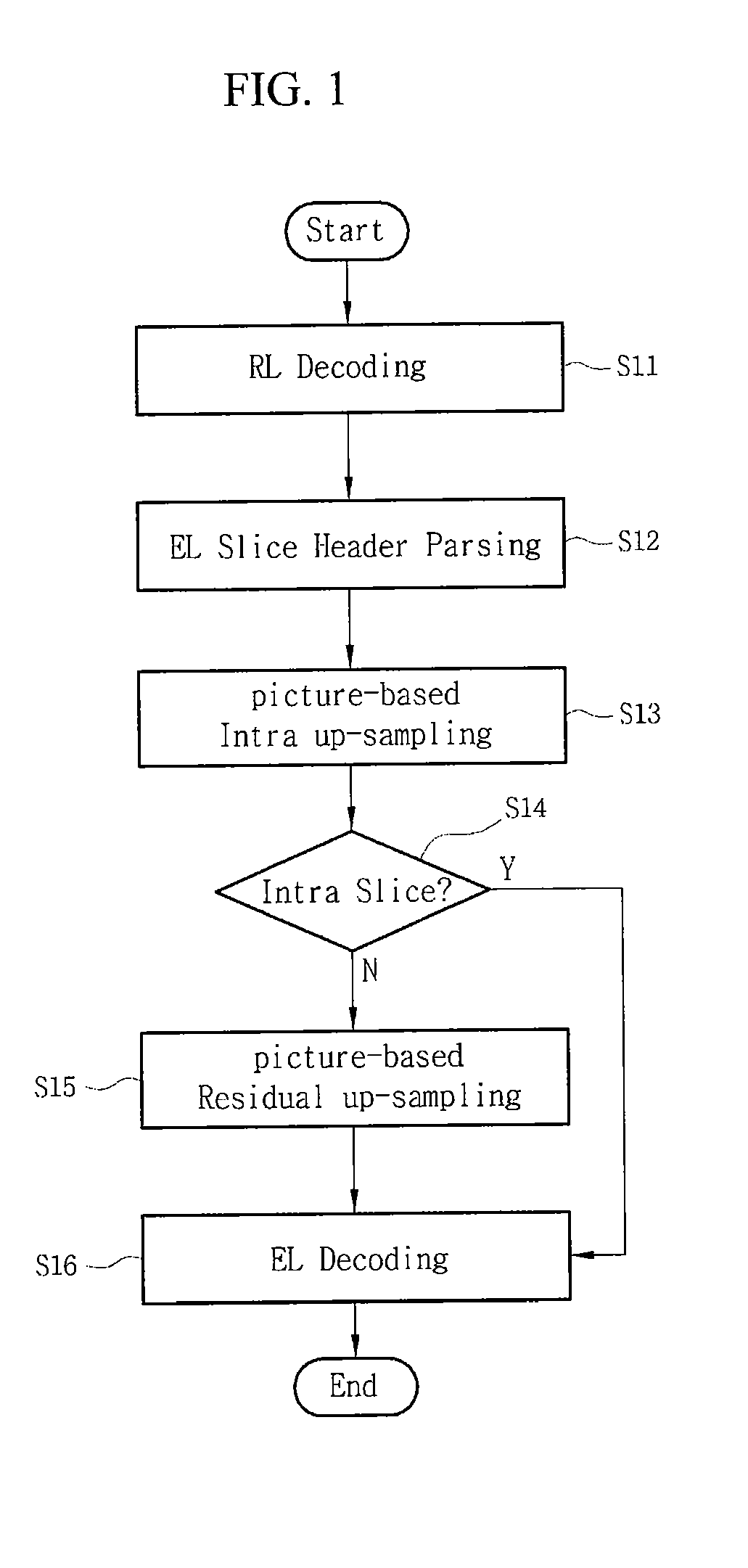 Method and apparatus for scalable video coding