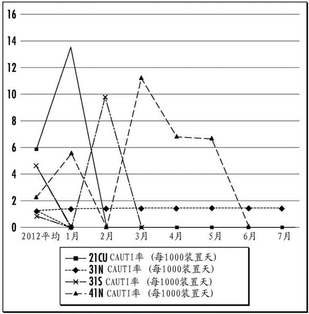 Method for maintenance of urethral catheters