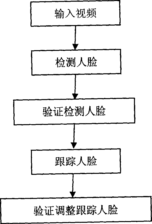 Method and system of real time detecting and continuous tracing human face in video frequency sequence