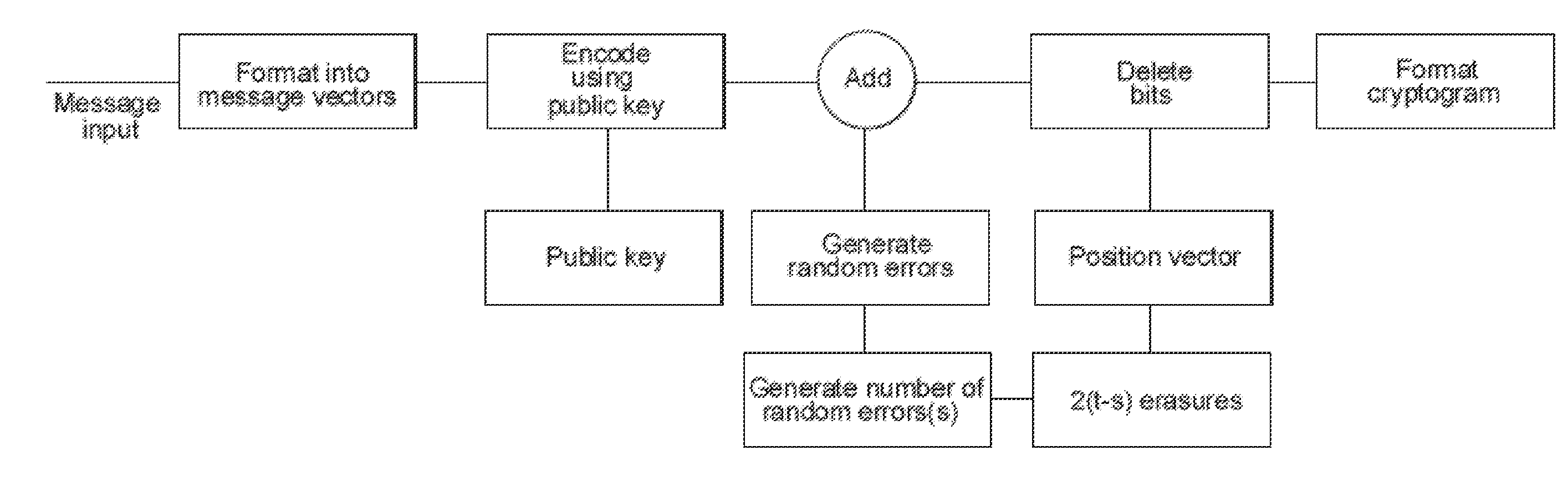 Methods, systems and apparatus for public key encryption using error correcting codes