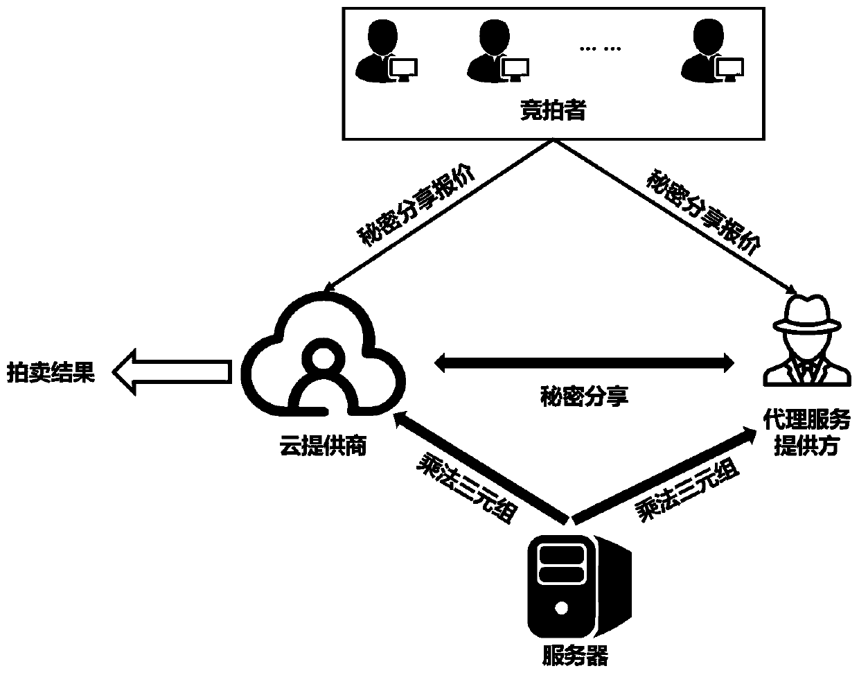 Dynamic virtual machine distribution method based on combined cloud auction mechanism and privacy protection