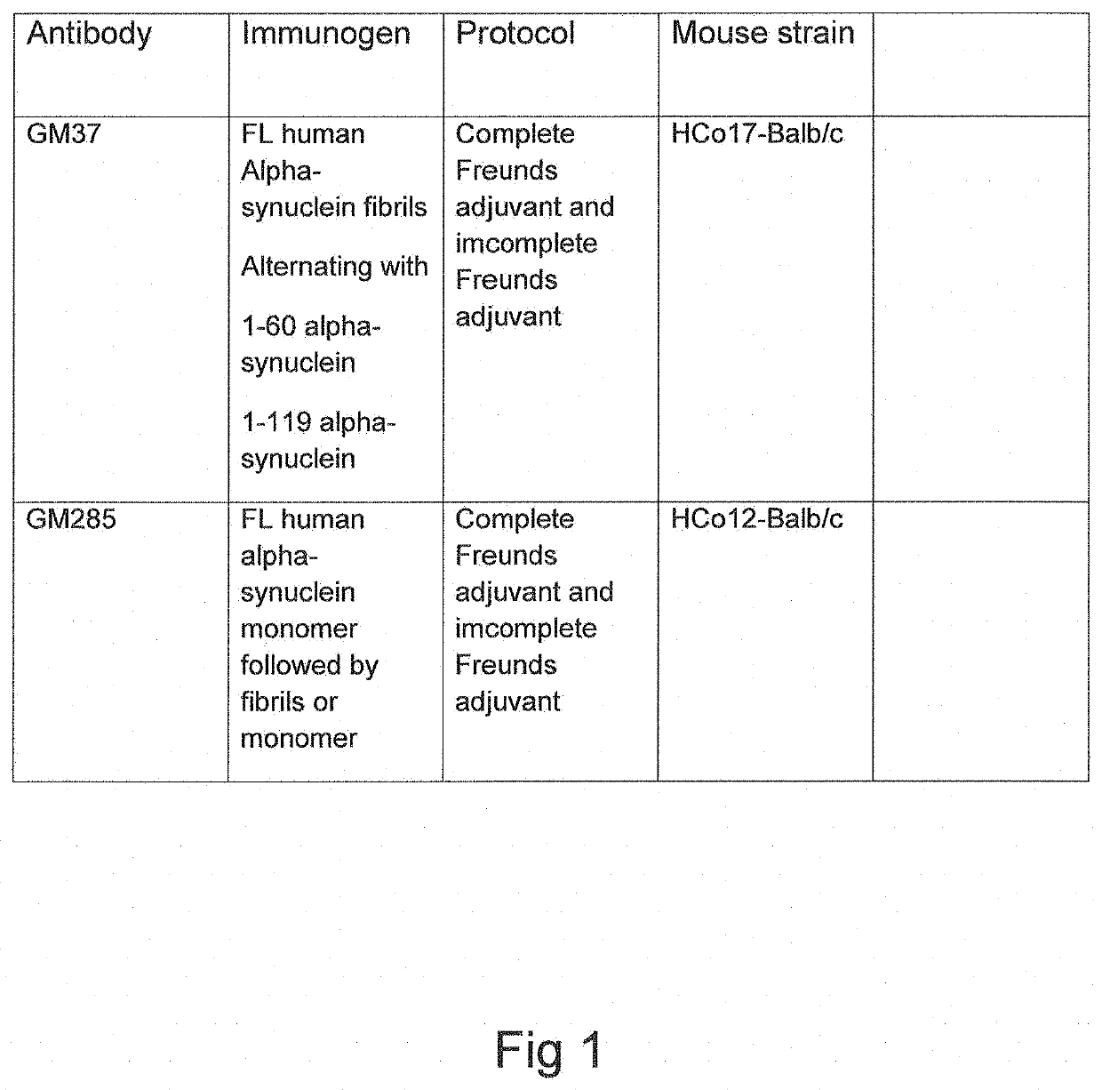 Agents, uses and methods for the treatment of synucleinopathy