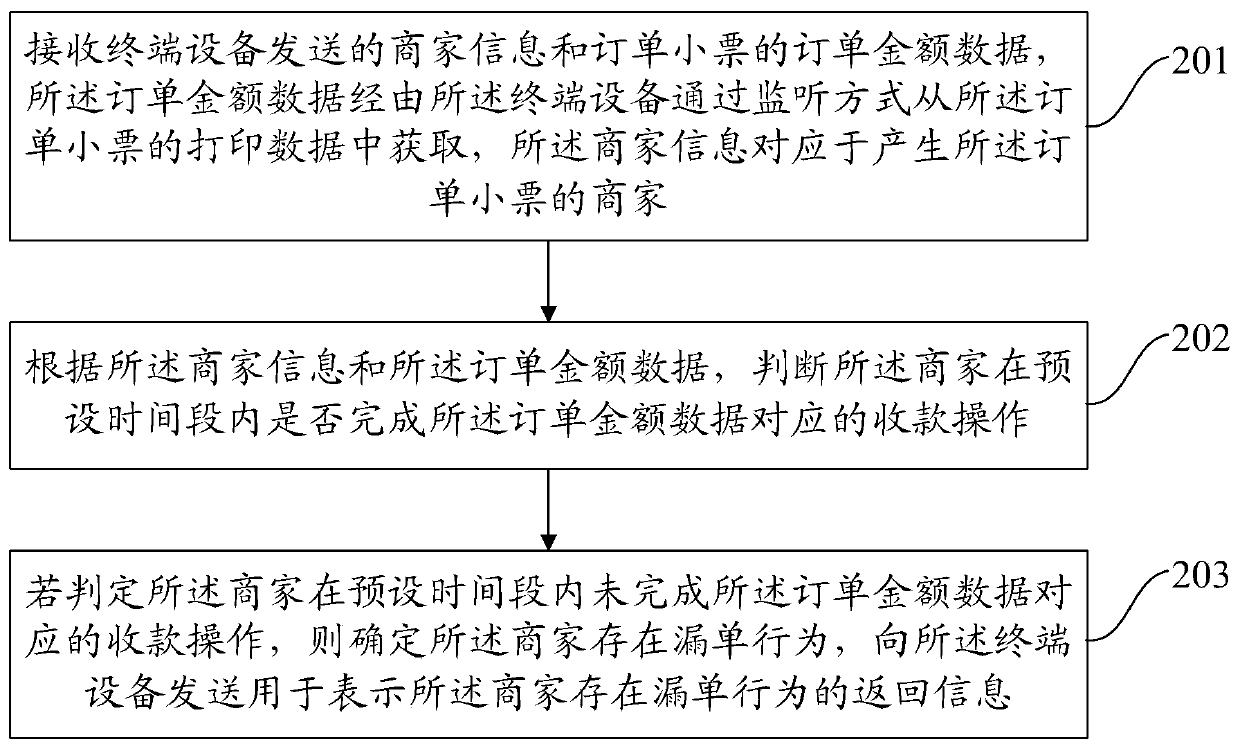 Data processing method and device, electronic equipment and readable storage medium