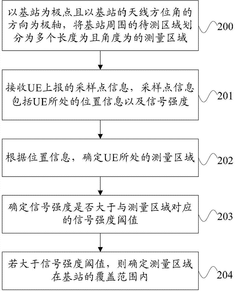 Network coverage detection method and device