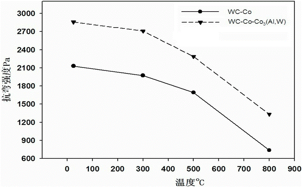 A kind of high heat resistance, high strength cemented carbide and its preparation method