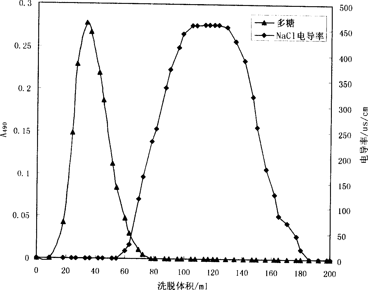 Extraction method of natural soluble polysaccharide using radial chromatography