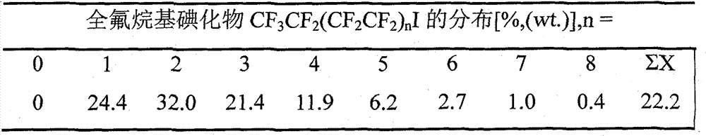 Catalyst for synthesizing perfluoroalkyl iodide and method