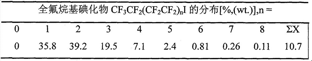 Catalyst for synthesizing perfluoroalkyl iodide and method