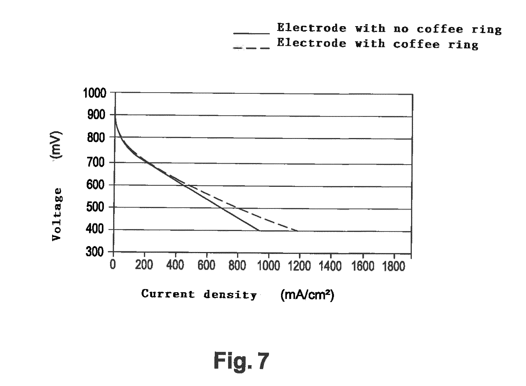 Pemfc electrode structuring