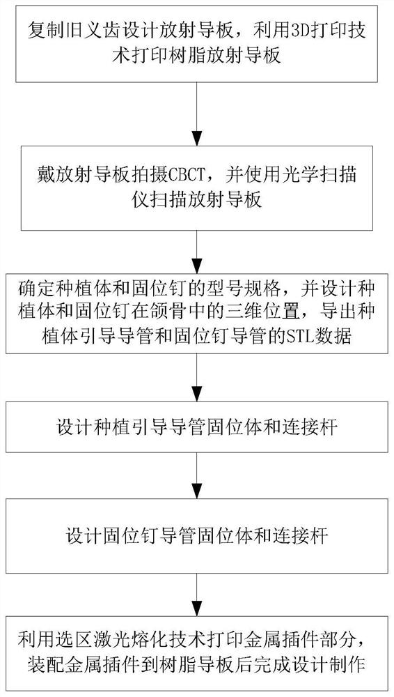 Digital all-in-one guide plate for odontoless jaw implantation and manufacturing method thereof