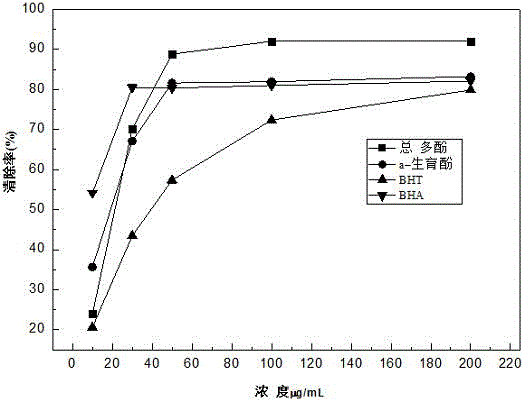 Method for preparing total polyphenol of dracocephalum heterophyllum benth and application of total polyphenol of dracocephalum heterophyllum benth