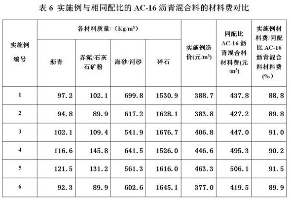 Red mud desalination sea sand ac-16 asphalt mixture and preparation method thereof