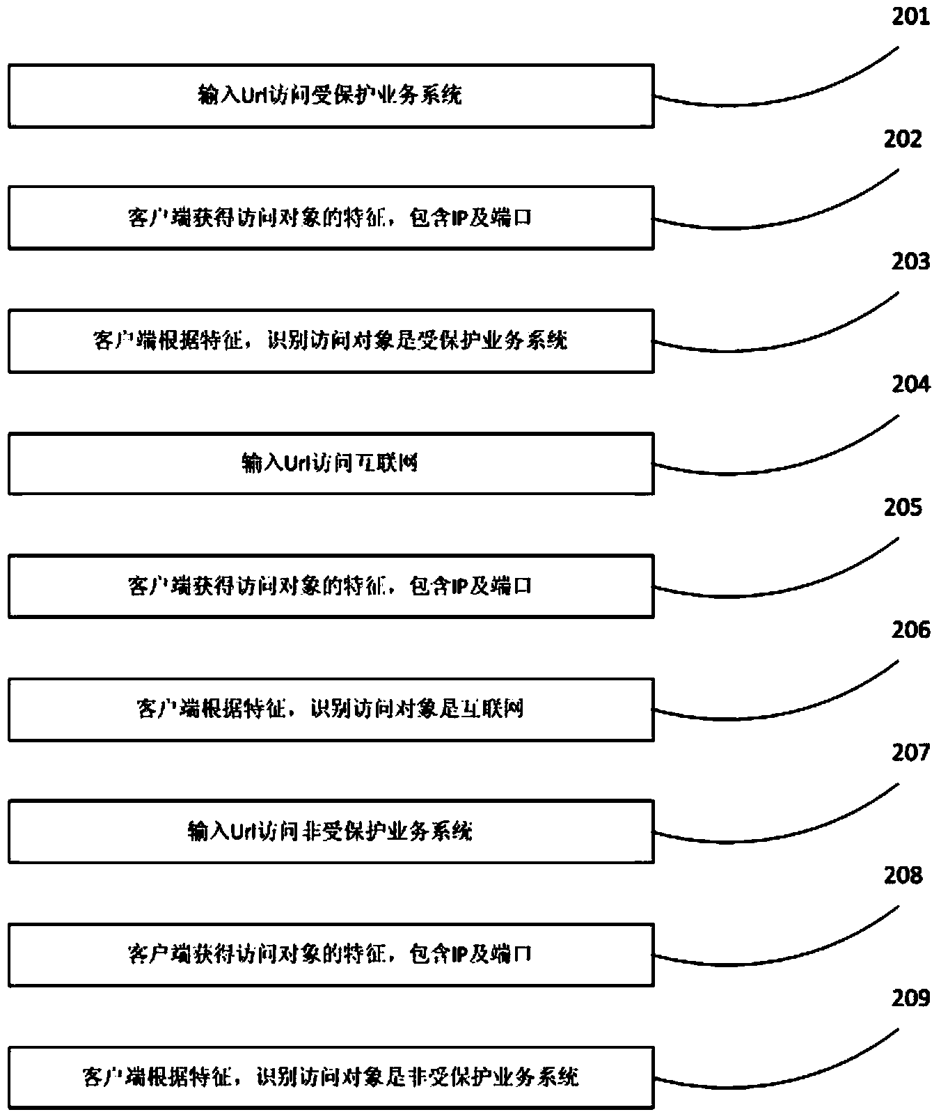 Service system dynamic isolation protecting method and system based on browser