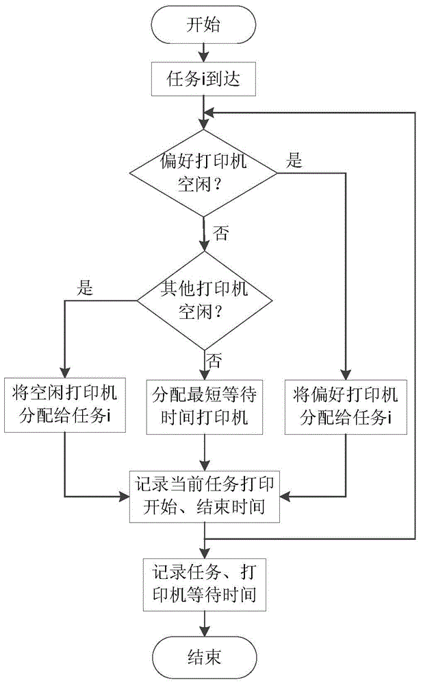 A multi-task optimal scheduling method for 3D printing based on nsga‑ii