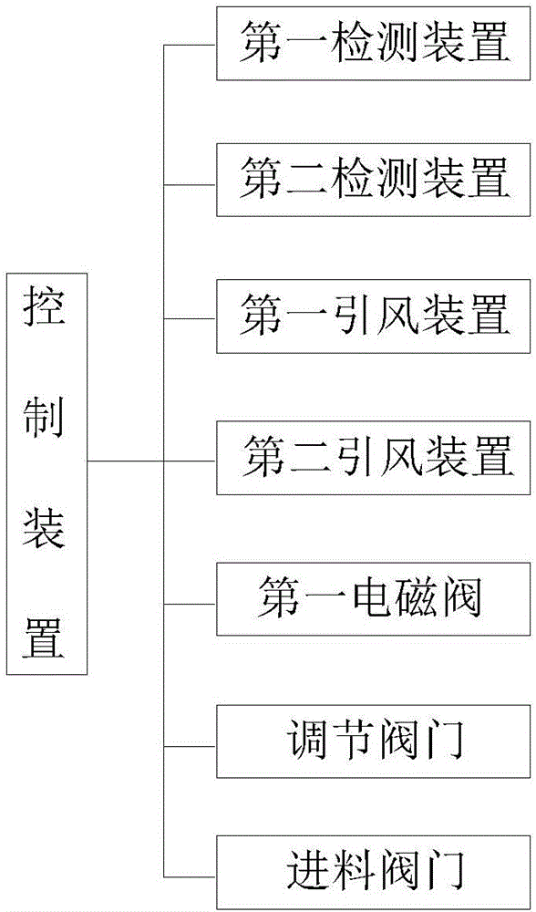 Garbage incinerator circulation control system