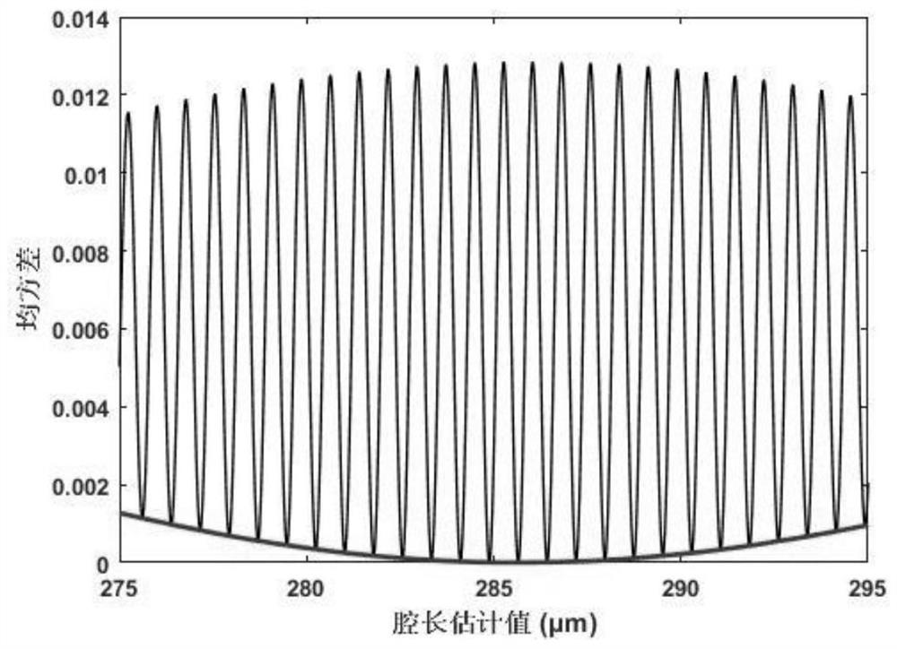 Variable-step-size rapid high-precision signal demodulation method for optical fiber F-P sensor