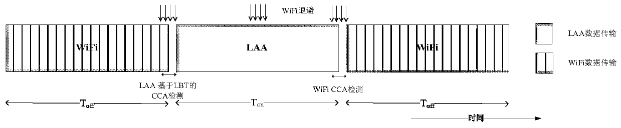 LTE unlicensed frequency band network LAA and WiFi coexistence method and system