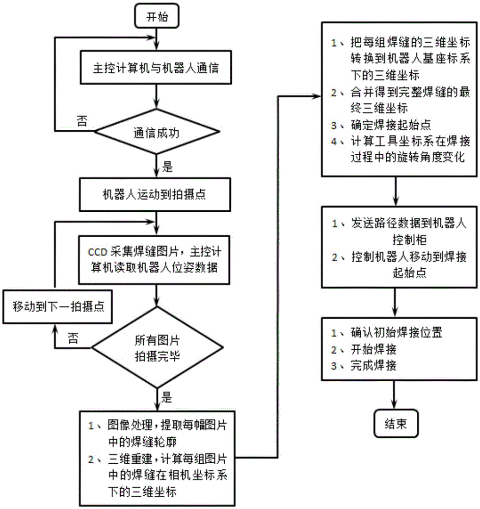 CCD-based method for automatic identification and trajectory planning of pipe space welds