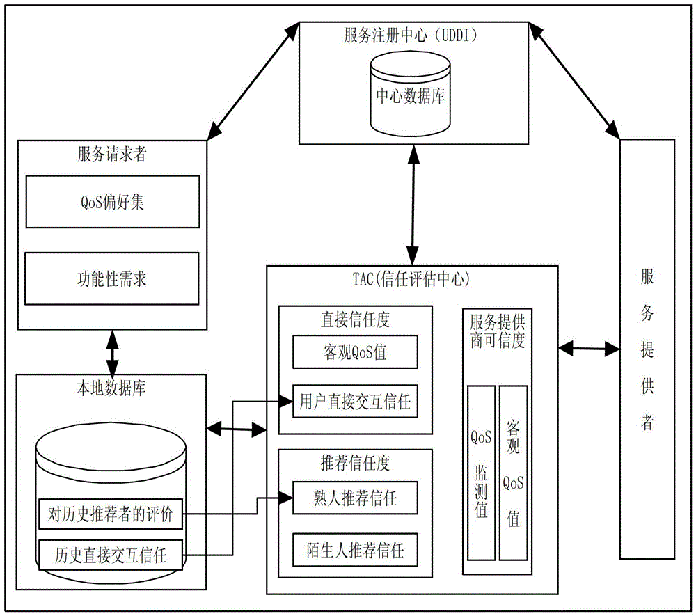 A service trust evaluation method based on service quality and reputation