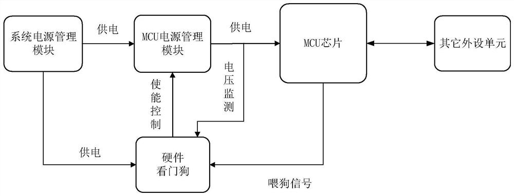 Hardware watchdog control system and method of OBU - Eureka | Patsnap