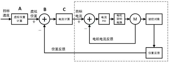 A control method of a speed servo system