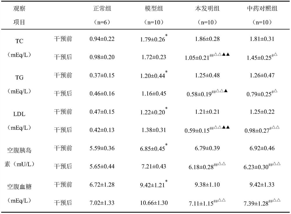 Health-preserving coffee and traditional Chinese medicine composition for crowds suffering from qi-yin deficiency type metabolic syndrome