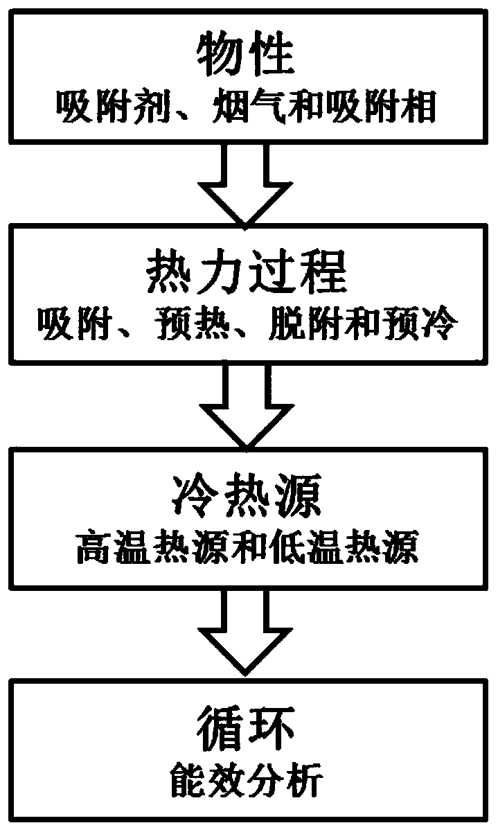 Thermodynamic carbon pump cycle construction method for indirect heat exchange and temperature swing adsorption carbon capture technology