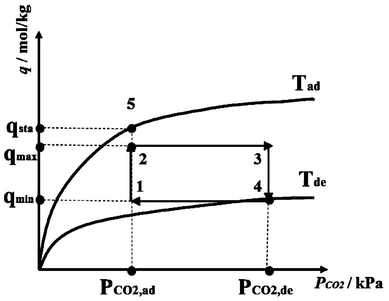 Thermodynamic carbon pump cycle construction method for indirect heat exchange and temperature swing adsorption carbon capture technology