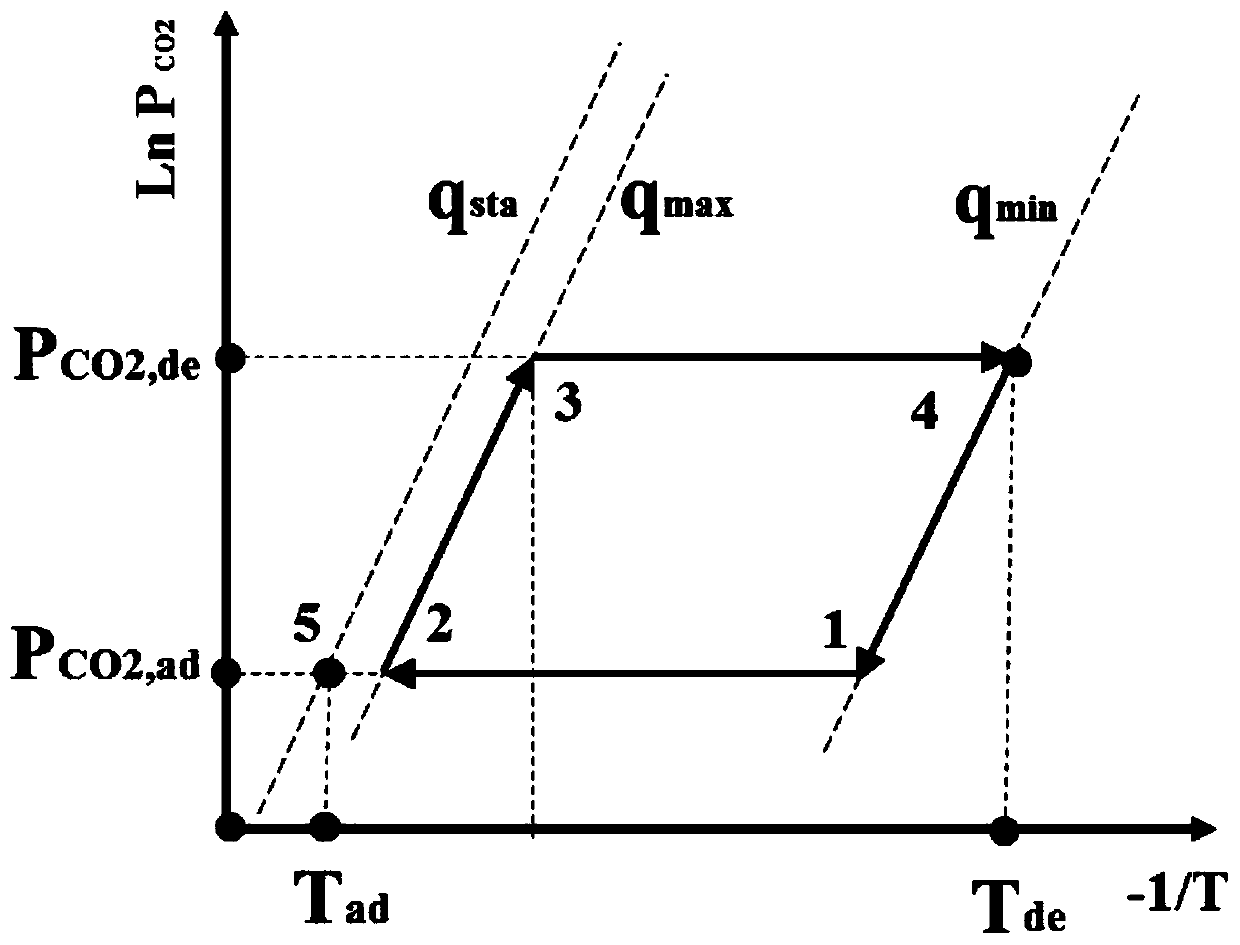 Thermodynamic carbon pump cycle construction method for indirect heat exchange and temperature swing adsorption carbon capture technology