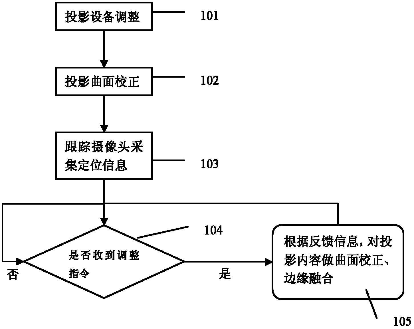 Method and device for processing projection calibration information on basis of information feedback