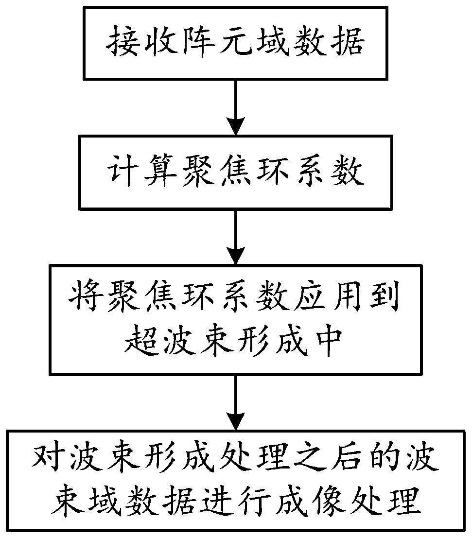 Hyper-beam forming method based on near-field focusing