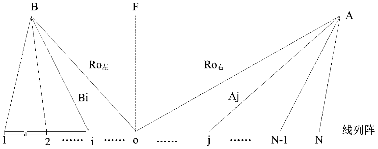 Hyper-beam forming method based on near-field focusing