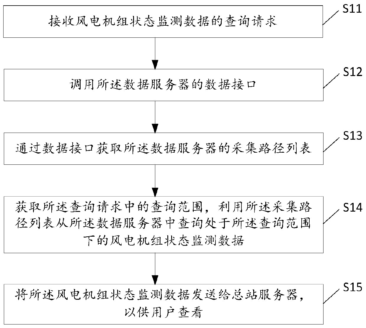 Wind turbine generator set state monitoring data acquisition method and query method and electronic equipment