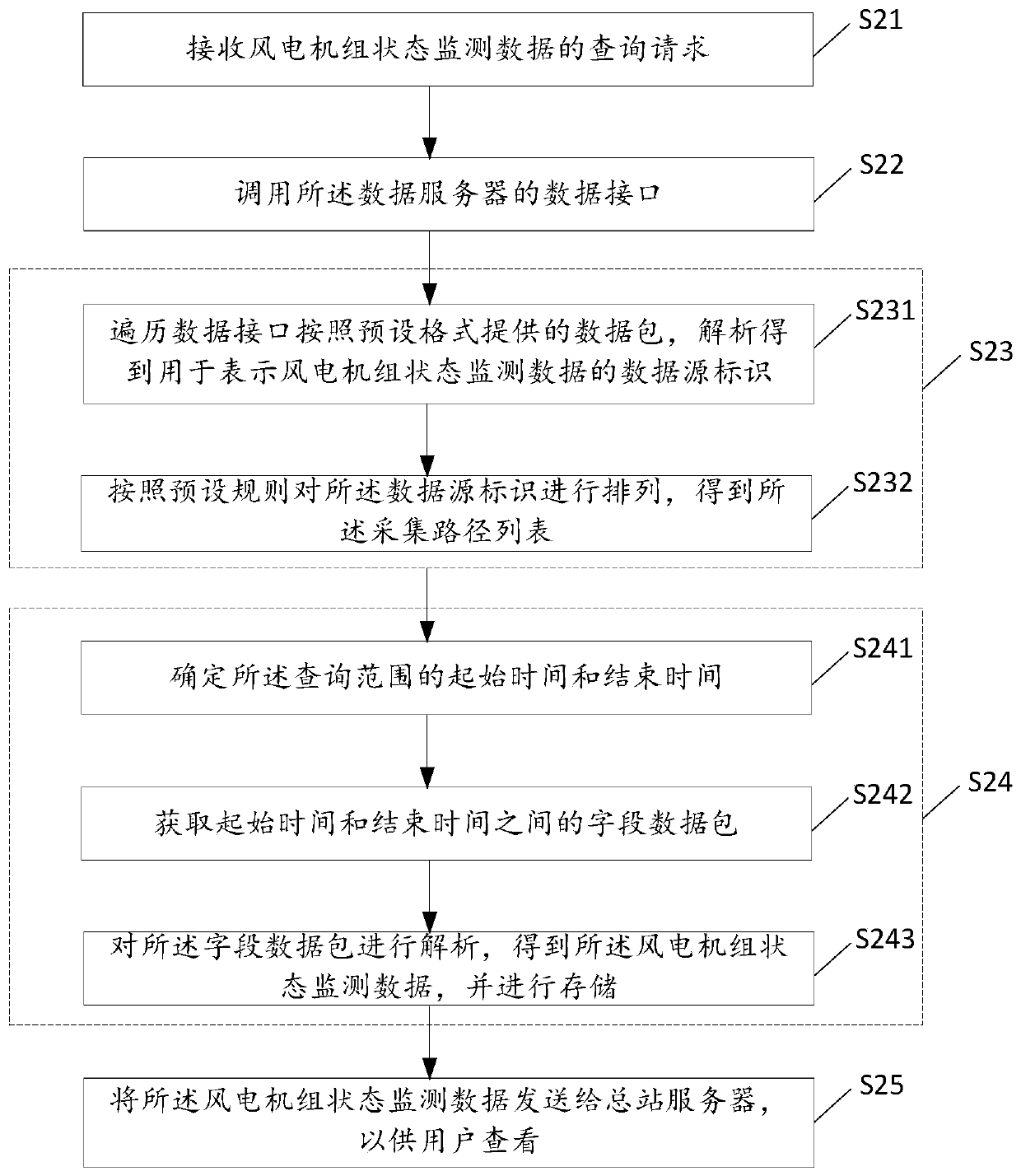 Wind turbine generator set state monitoring data acquisition method and query method and electronic equipment
