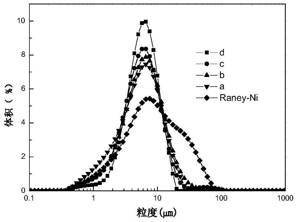 A kind of nickel-based glucose hydrogenation catalyst and preparation method thereof