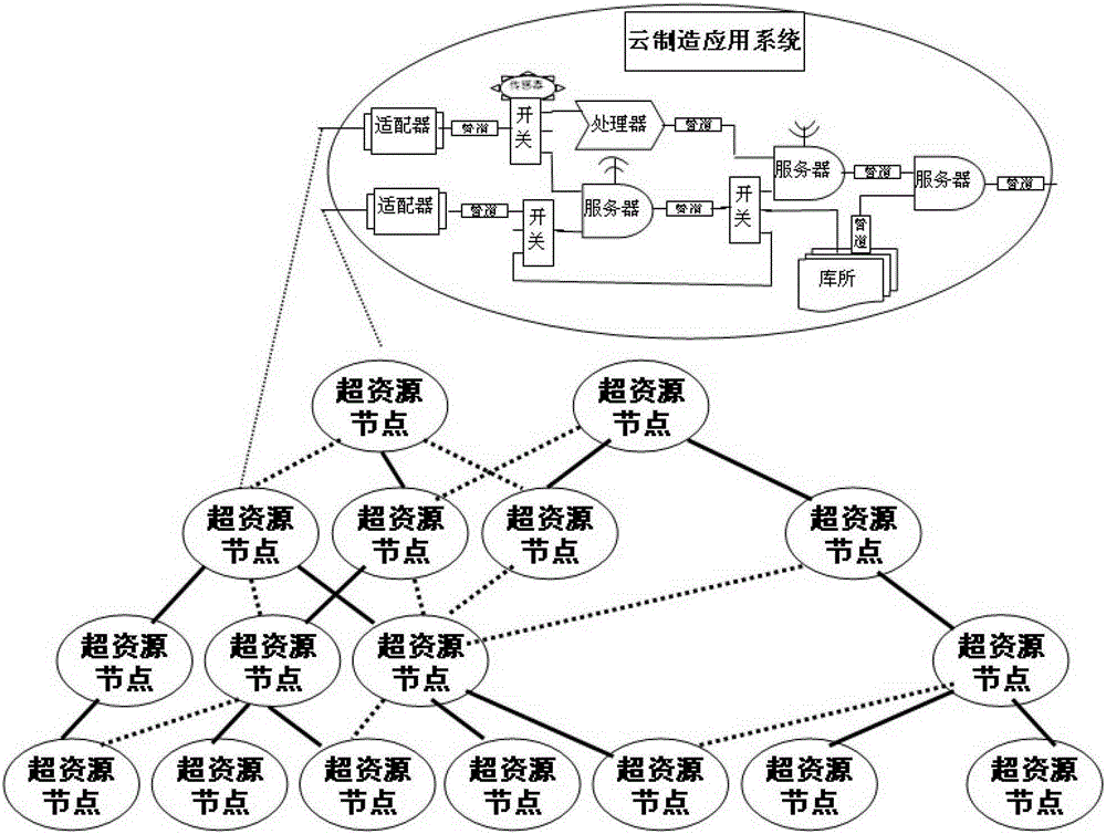 Construction method of cloud computing system based on hyper-resource fusion