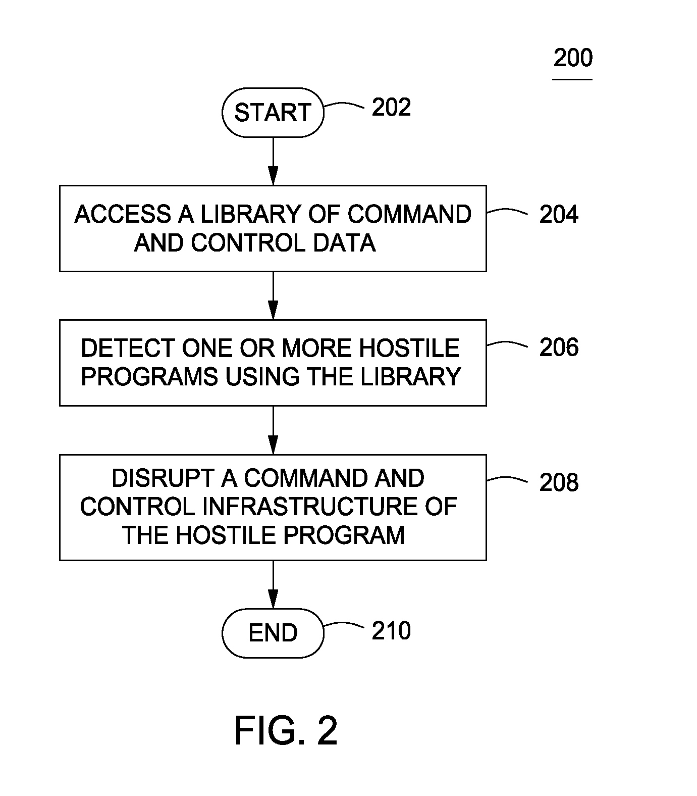 Method and apparatus for disrupting the command and control infrastructure of hostile programs