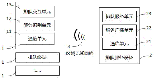 Mobile terminal aided queuing system