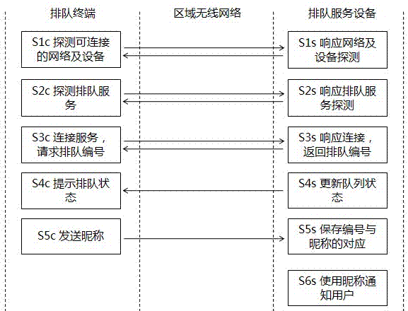 Mobile terminal aided queuing system