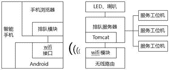 Mobile terminal aided queuing system