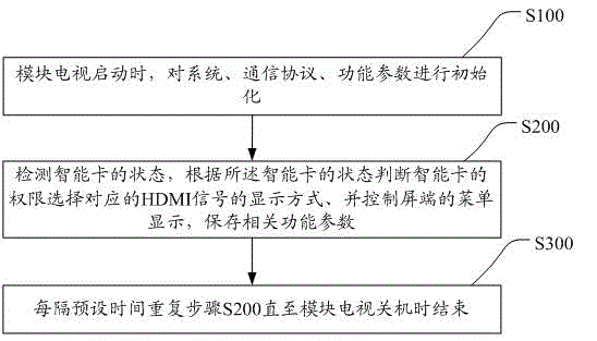 Screen end control method and device of module television