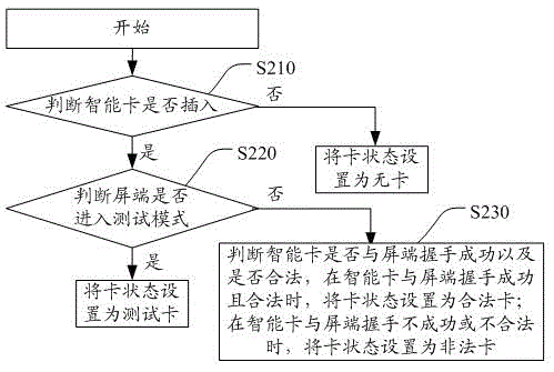 Screen end control method and device of module television