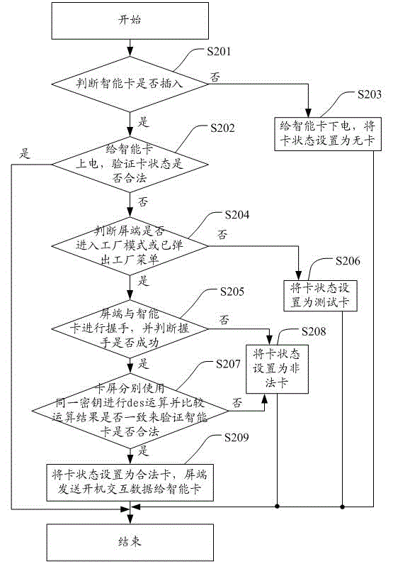 Screen end control method and device of module television